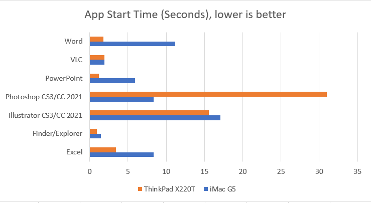 Common app start times on the iMac and a ThinkPad X220T