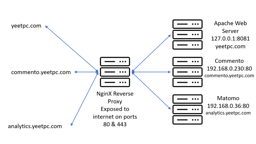 How To Set Up An NginX Reverse Proxy With SSL On Ubuntu Server 20 04 LTS